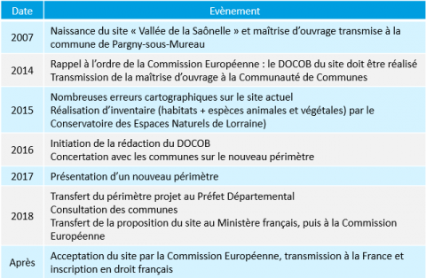 Tableau décrivant la procédure d'extension du périmètre par année